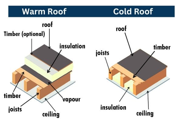 warm roof and cold roof